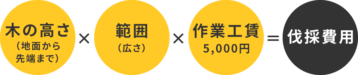 木の高さ（地面から先端まで）×範囲（広さ）×作業工賃5,000円＝伐採費用